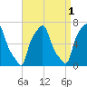 College Point tide chart for Sunday, September 1, 2024