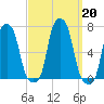 College Point tide chart for Friday, September 20, 2024