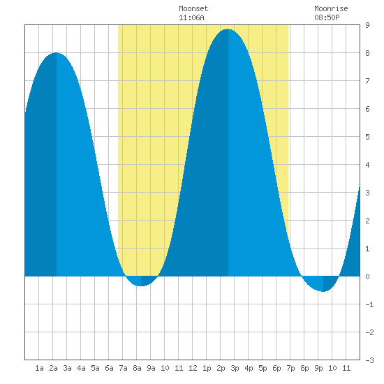 College Point tide chart for Saturday, September 21, 2024