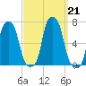 College Point tide chart for Saturday, September 21, 2024