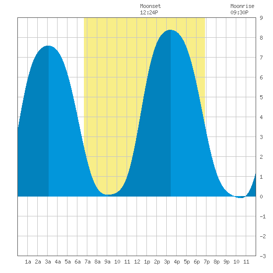 College Point tide chart for Sunday, September 22, 2024