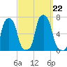 College Point tide chart for Sunday, September 22, 2024