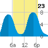 College Point tide chart for Monday, September 23, 2024