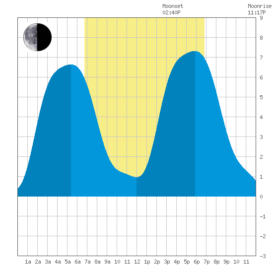 College Point tide chart for Tuesday, September 24, 2024