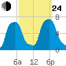 College Point tide chart for Tuesday, September 24, 2024