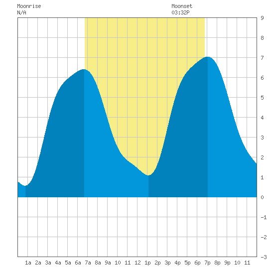College Point tide chart for Wednesday, September 25, 2024