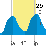 College Point tide chart for Wednesday, September 25, 2024