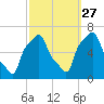 College Point tide chart for Friday, September 27, 2024