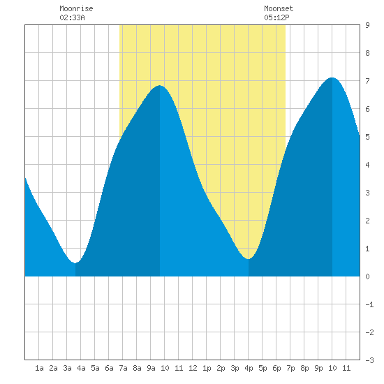 College Point tide chart for Saturday, September 28, 2024