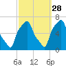 College Point tide chart for Saturday, September 28, 2024