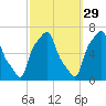 College Point tide chart for Sunday, September 29, 2024