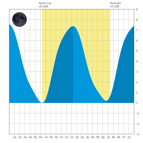College Point tide chart for Monday, September 2, 2024