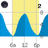 College Point tide chart for Monday, September 2, 2024