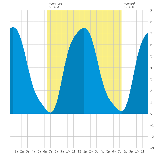 College Point tide chart for Tuesday, September 3, 2024