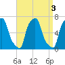 College Point tide chart for Tuesday, September 3, 2024
