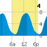 College Point tide chart for Wednesday, September 4, 2024