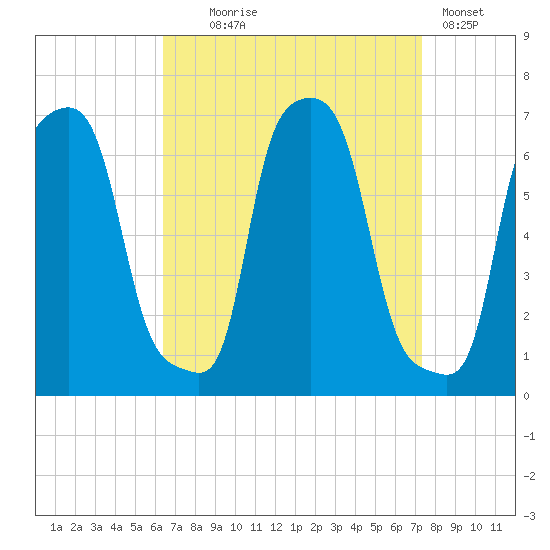College Point tide chart for Thursday, September 5, 2024