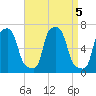 College Point tide chart for Thursday, September 5, 2024