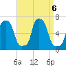 College Point tide chart for Friday, September 6, 2024