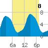 College Point tide chart for Sunday, September 8, 2024
