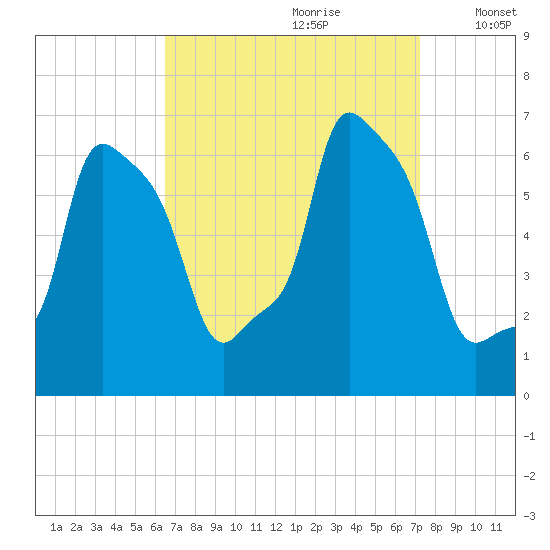 College Point tide chart for Monday, September 9, 2024
