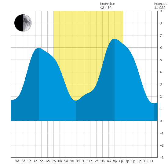 College Point tide chart for Thursday, October 10, 2024