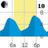 College Point tide chart for Thursday, October 10, 2024