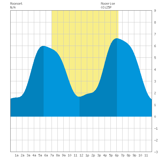 College Point tide chart for Friday, October 11, 2024