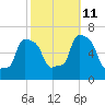 College Point tide chart for Friday, October 11, 2024