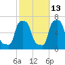 College Point tide chart for Sunday, October 13, 2024