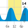 College Point tide chart for Monday, October 14, 2024
