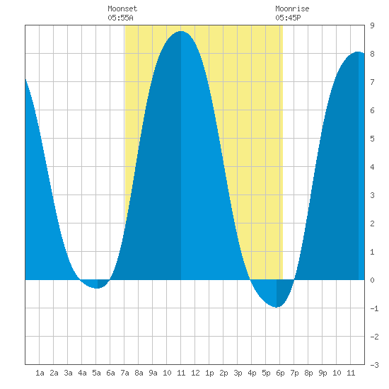 College Point tide chart for Wednesday, October 16, 2024