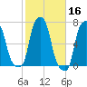College Point tide chart for Wednesday, October 16, 2024