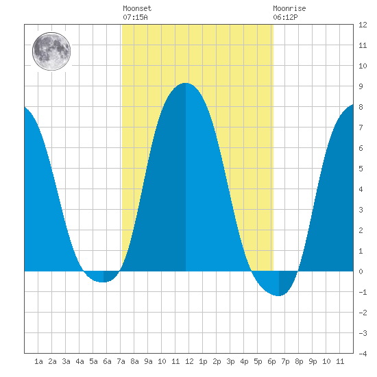 College Point tide chart for Thursday, October 17, 2024
