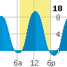 College Point tide chart for Friday, October 18, 2024