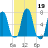 College Point tide chart for Saturday, October 19, 2024