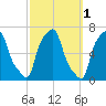 College Point tide chart for Tuesday, October 1, 2024