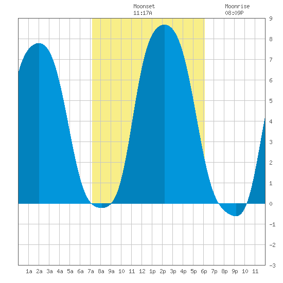 College Point tide chart for Sunday, October 20, 2024