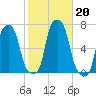 College Point tide chart for Sunday, October 20, 2024