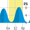 College Point tide chart for Monday, October 21, 2024