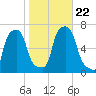 College Point tide chart for Tuesday, October 22, 2024
