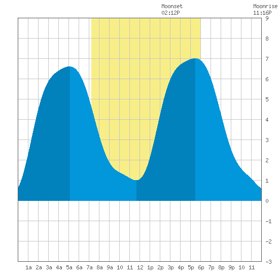 College Point tide chart for Wednesday, October 23, 2024