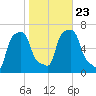 College Point tide chart for Wednesday, October 23, 2024