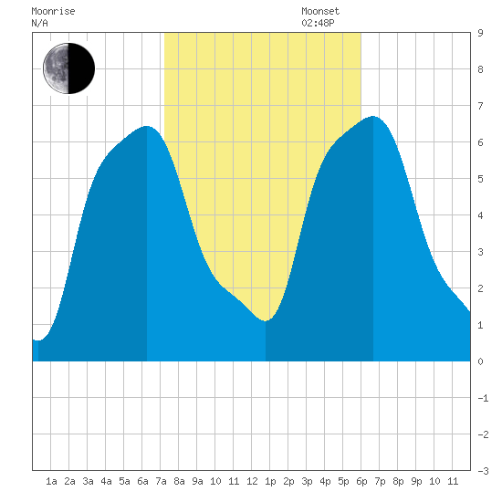 College Point tide chart for Thursday, October 24, 2024