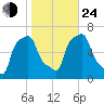 College Point tide chart for Thursday, October 24, 2024