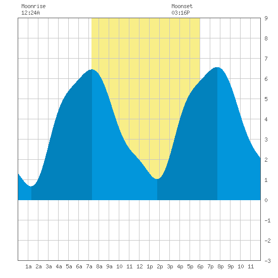 College Point tide chart for Friday, October 25, 2024