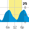 College Point tide chart for Friday, October 25, 2024