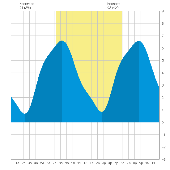 College Point tide chart for Saturday, October 26, 2024