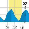 College Point tide chart for Sunday, October 27, 2024