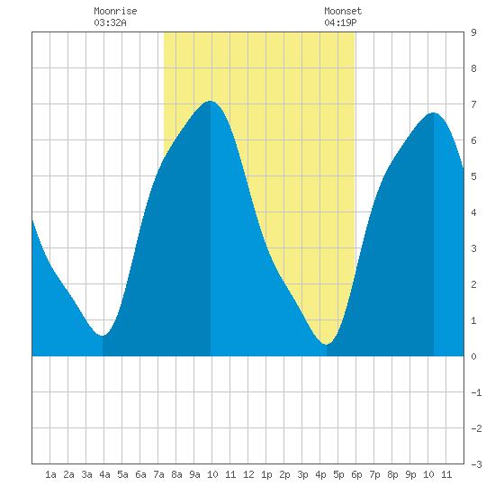 College Point tide chart for Monday, October 28, 2024